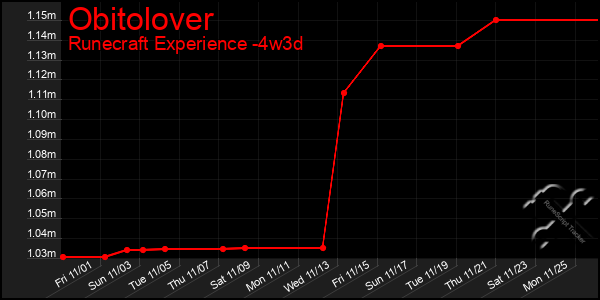 Last 31 Days Graph of Obitolover