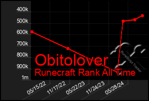 Total Graph of Obitolover