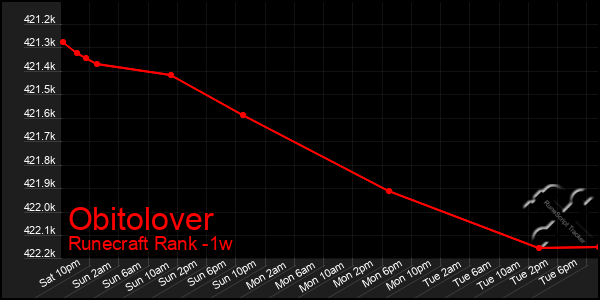 Last 7 Days Graph of Obitolover