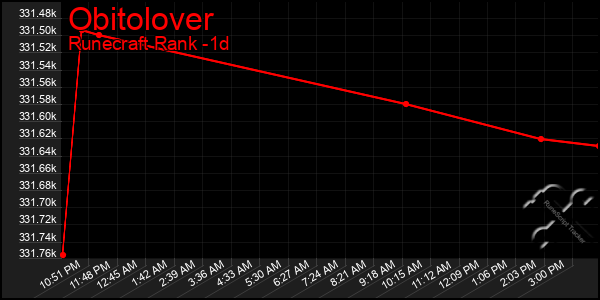 Last 24 Hours Graph of Obitolover