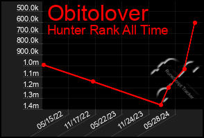 Total Graph of Obitolover