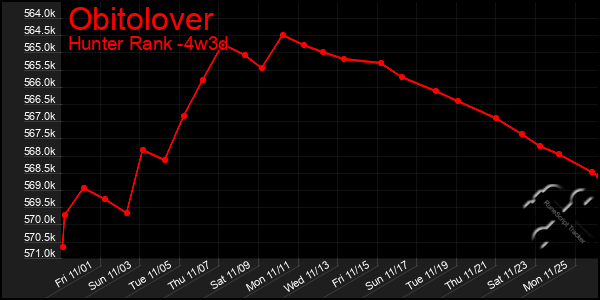 Last 31 Days Graph of Obitolover