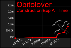 Total Graph of Obitolover