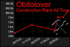 Total Graph of Obitolover