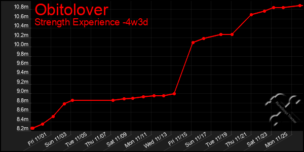 Last 31 Days Graph of Obitolover