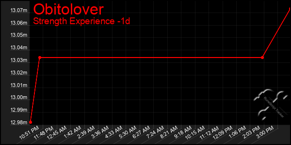 Last 24 Hours Graph of Obitolover