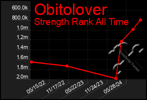 Total Graph of Obitolover