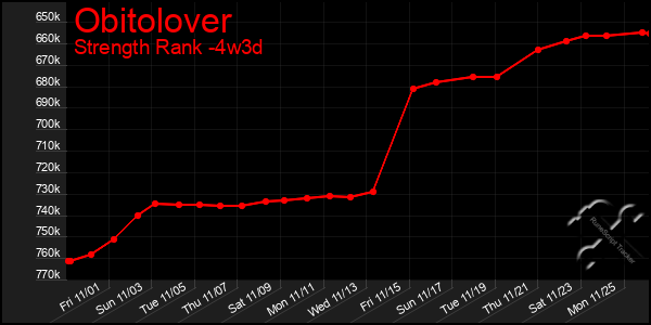 Last 31 Days Graph of Obitolover