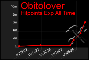 Total Graph of Obitolover