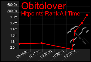 Total Graph of Obitolover