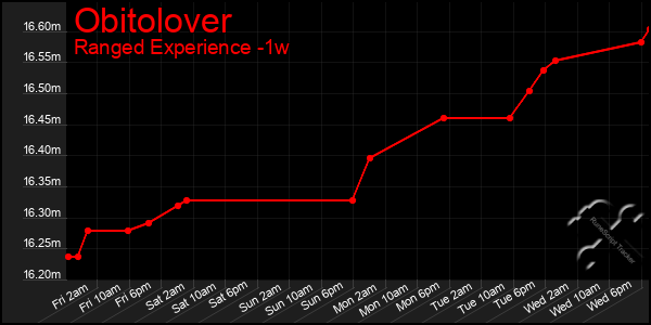 Last 7 Days Graph of Obitolover