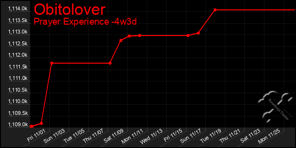 Last 31 Days Graph of Obitolover