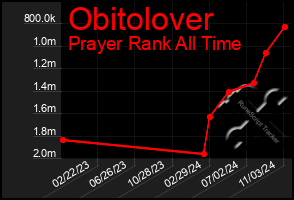 Total Graph of Obitolover