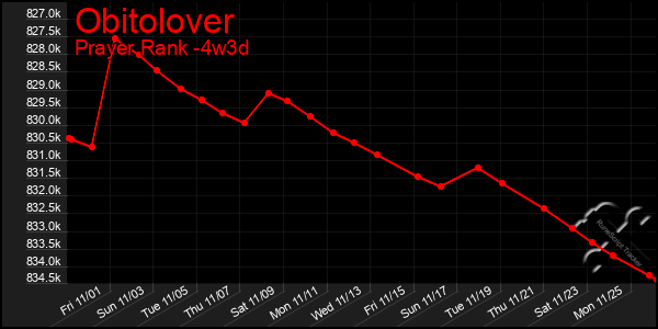 Last 31 Days Graph of Obitolover