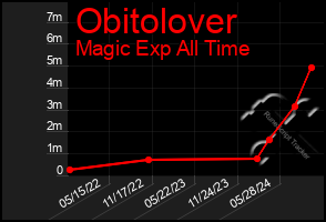 Total Graph of Obitolover