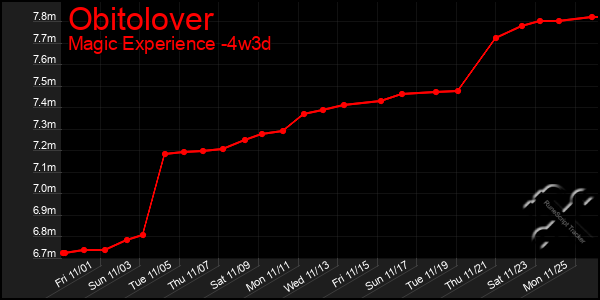 Last 31 Days Graph of Obitolover