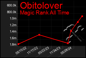 Total Graph of Obitolover