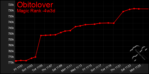 Last 31 Days Graph of Obitolover