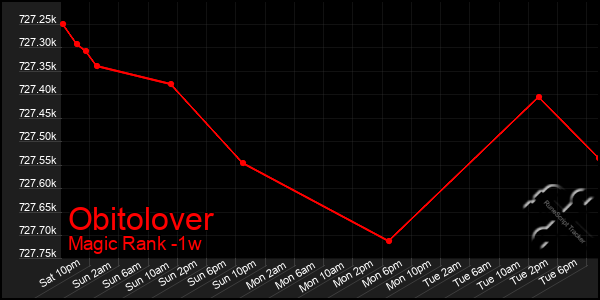 Last 7 Days Graph of Obitolover