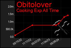 Total Graph of Obitolover