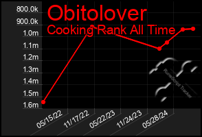 Total Graph of Obitolover