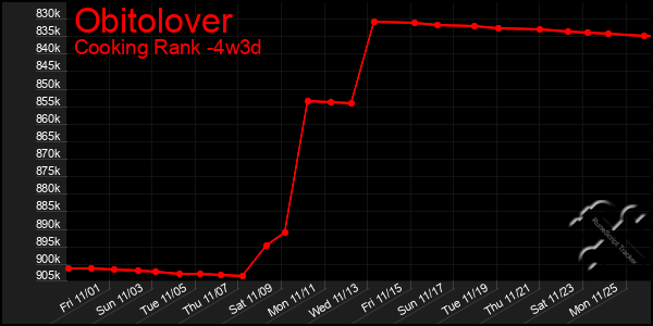 Last 31 Days Graph of Obitolover