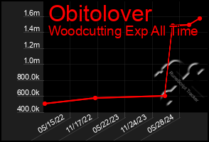 Total Graph of Obitolover