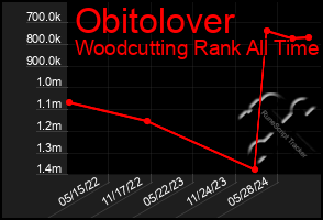 Total Graph of Obitolover