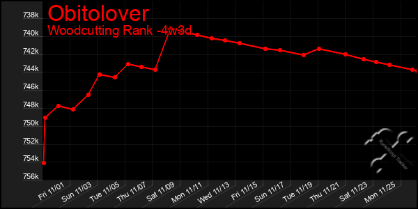 Last 31 Days Graph of Obitolover