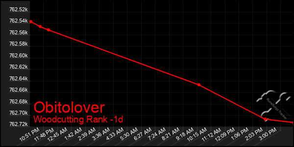 Last 24 Hours Graph of Obitolover