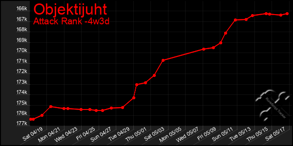 Last 31 Days Graph of Objektijuht