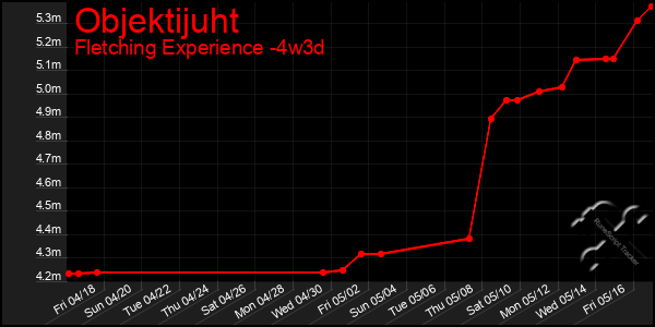 Last 31 Days Graph of Objektijuht