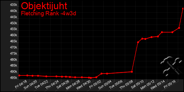 Last 31 Days Graph of Objektijuht