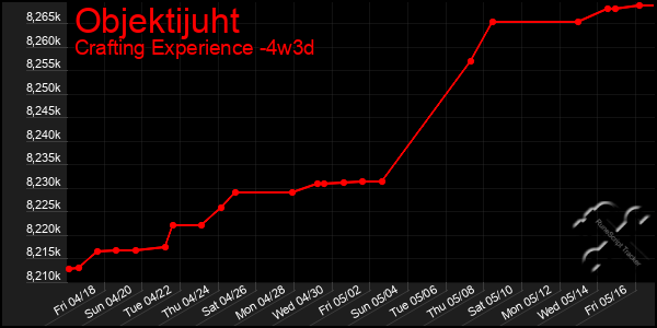 Last 31 Days Graph of Objektijuht