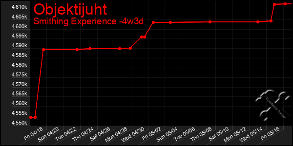Last 31 Days Graph of Objektijuht