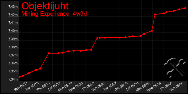 Last 31 Days Graph of Objektijuht