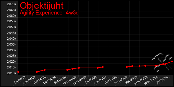 Last 31 Days Graph of Objektijuht