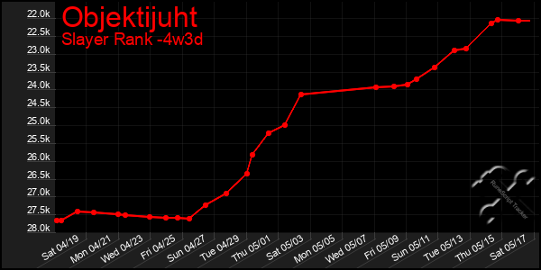 Last 31 Days Graph of Objektijuht