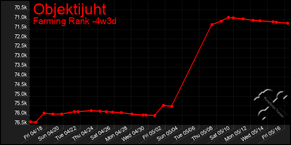 Last 31 Days Graph of Objektijuht