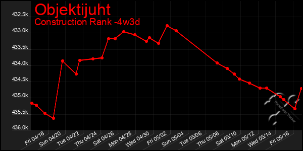 Last 31 Days Graph of Objektijuht