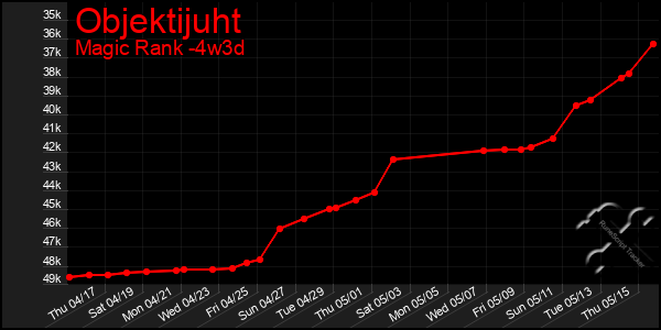 Last 31 Days Graph of Objektijuht