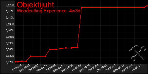 Last 31 Days Graph of Objektijuht