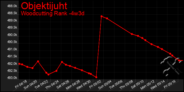 Last 31 Days Graph of Objektijuht