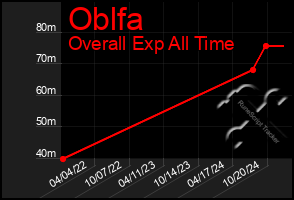 Total Graph of Oblfa