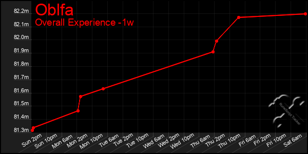 1 Week Graph of Oblfa