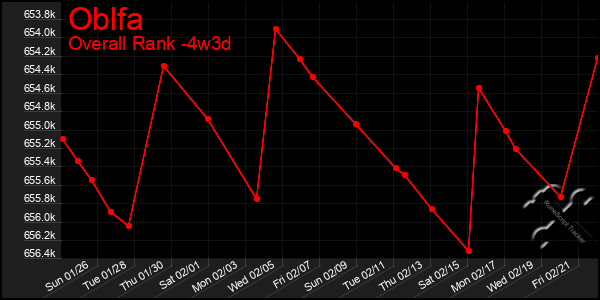 Last 31 Days Graph of Oblfa