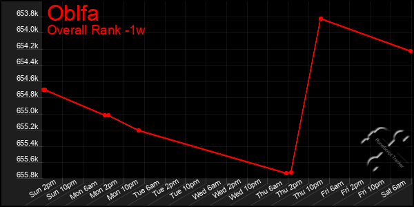 1 Week Graph of Oblfa