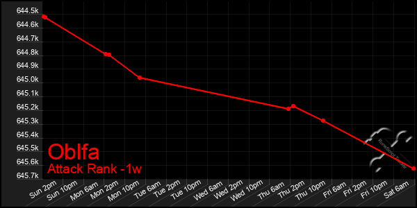 Last 7 Days Graph of Oblfa