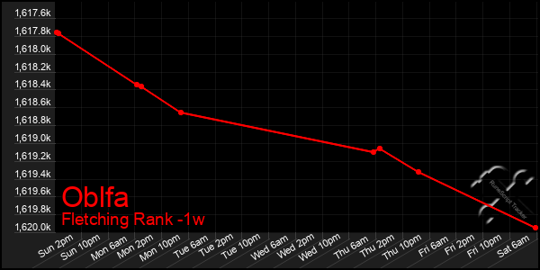 Last 7 Days Graph of Oblfa