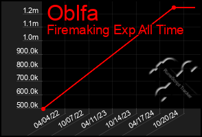 Total Graph of Oblfa